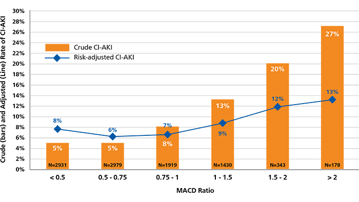 CKD and CIN mortality rate graph (download .png)