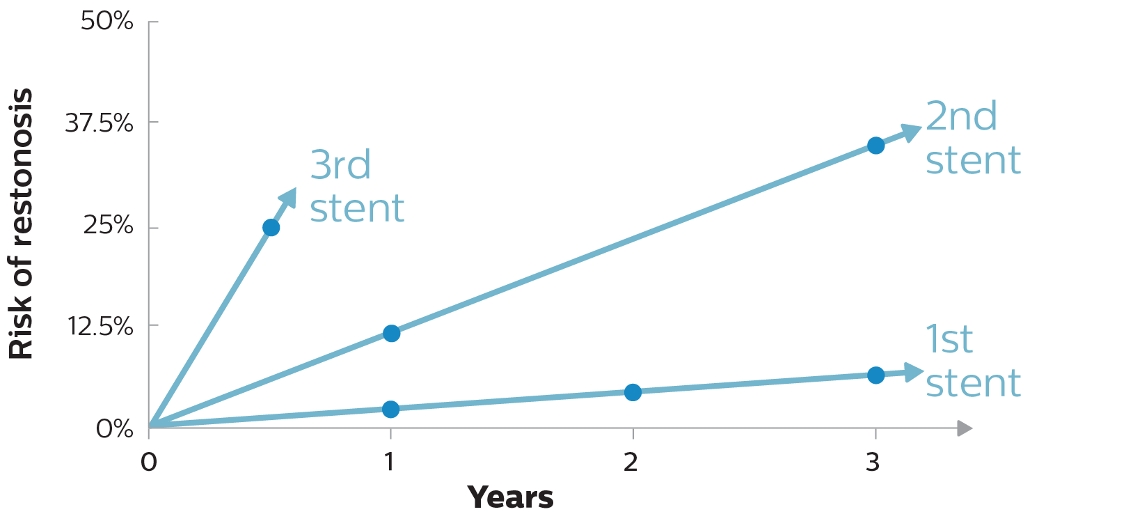 Risk of restenosis